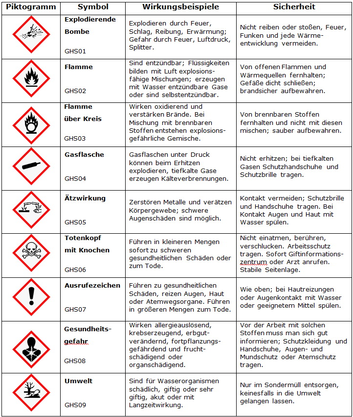 Das GHS-System verwendet die 9 GHS-Piktogramme