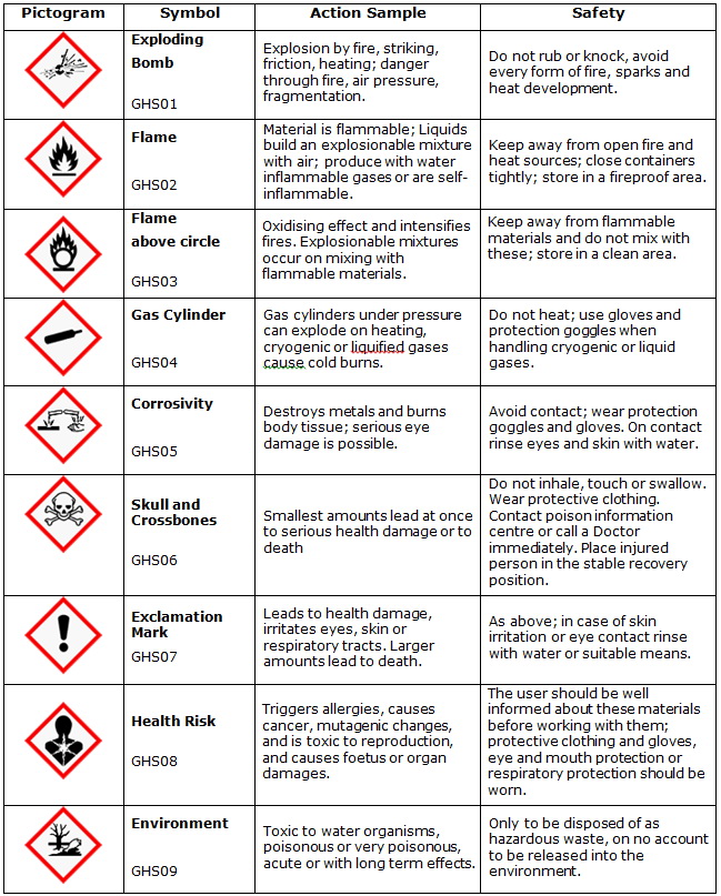 Pictogram Signs for Hazardous Substances